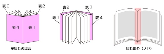 表1～4・ノドとは