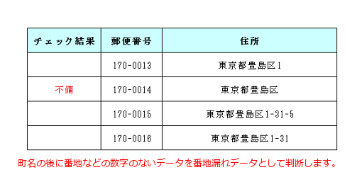 番地漏れデータ