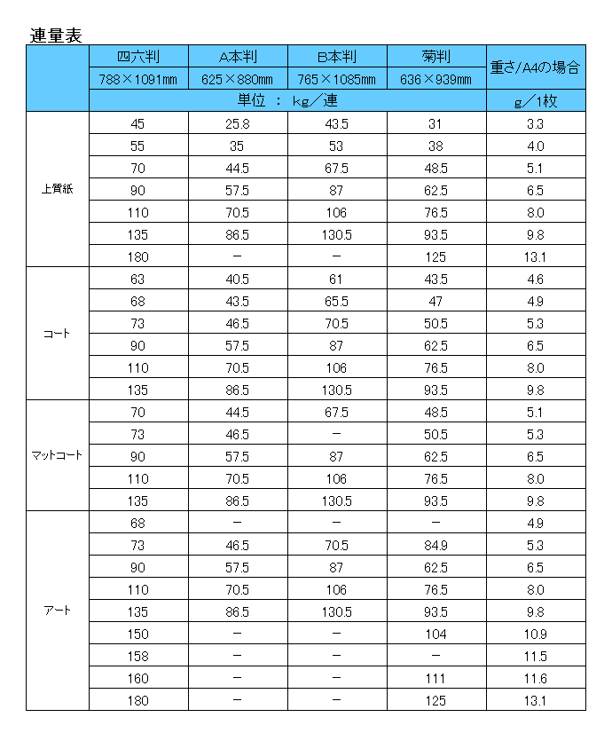 連量表