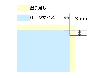 塗り足し